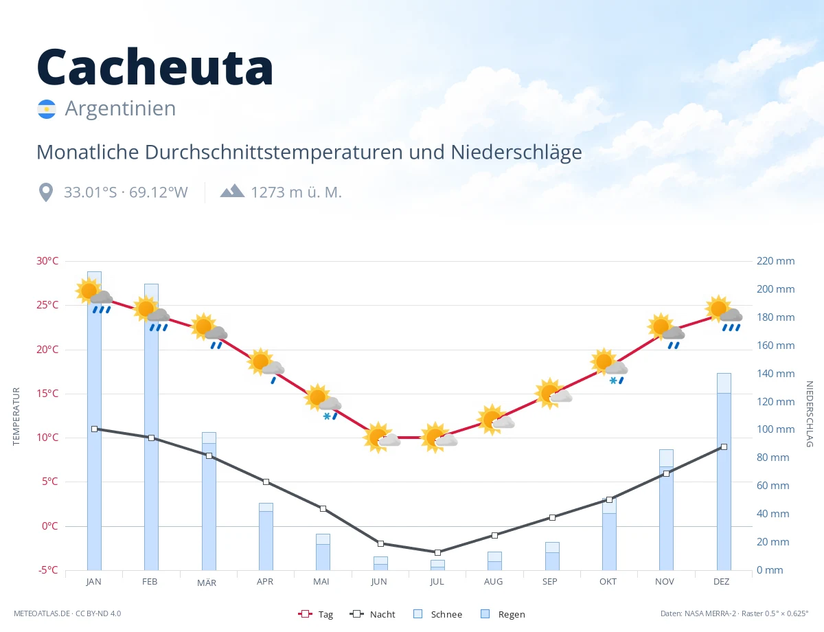 Cacheuta - monatliche Durchschnittstemperaturen und Niederschläge