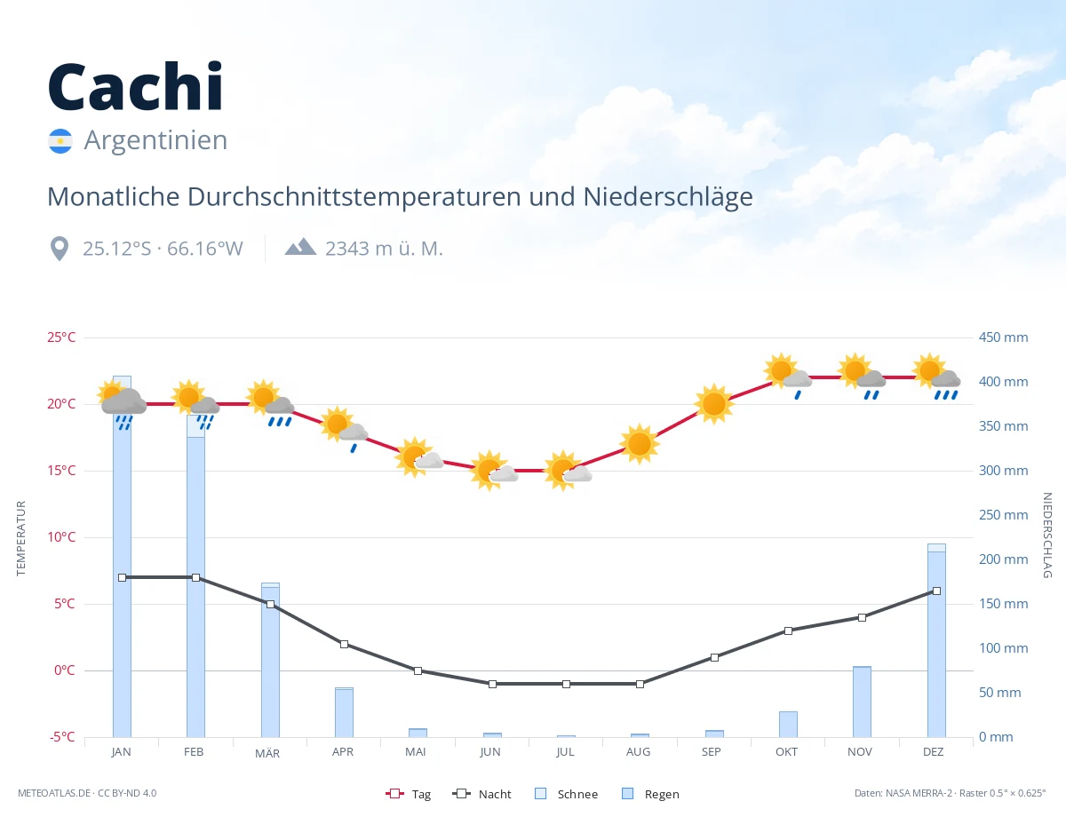 Cachi - monatliche Durchschnittstemperaturen und Niederschläge