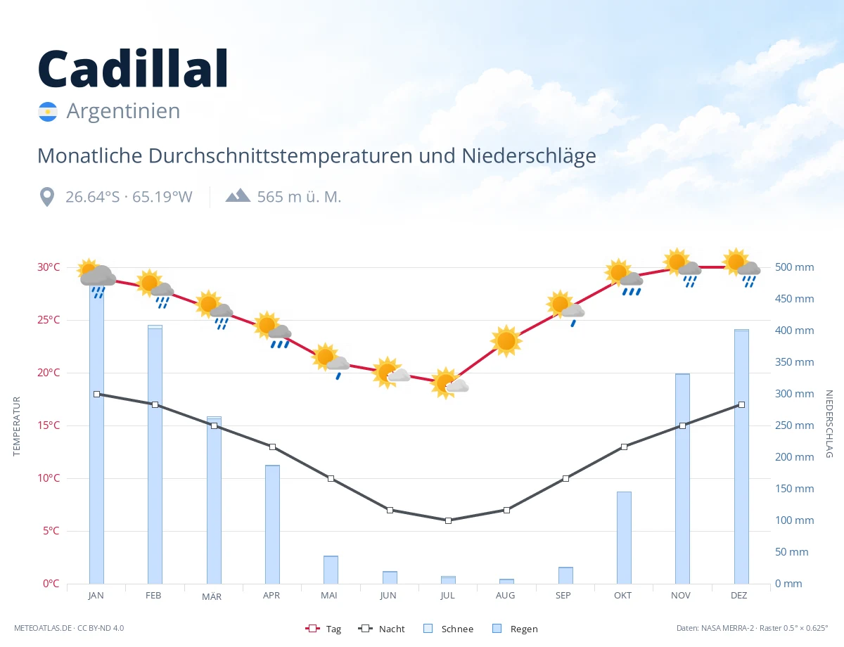 Cadillal - monatliche Durchschnittstemperaturen und Niederschläge