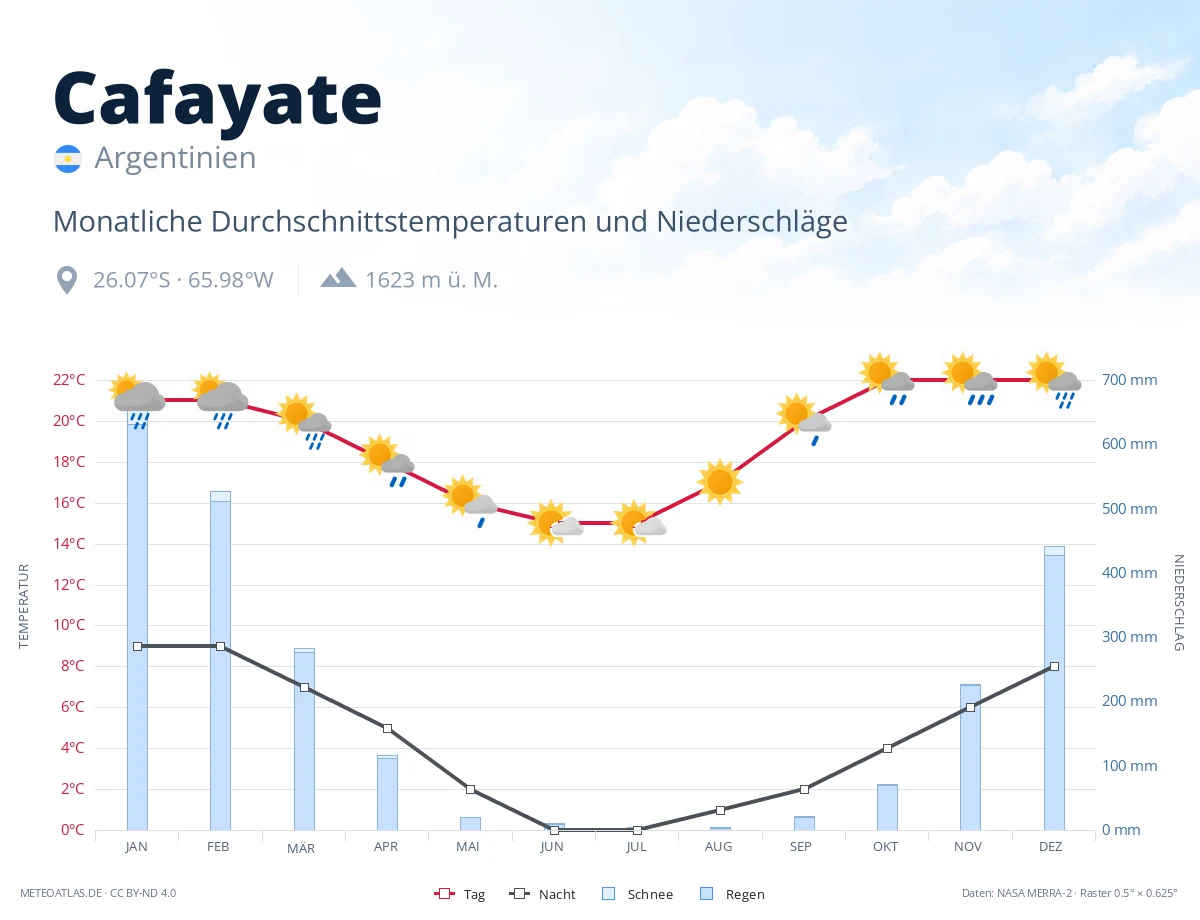 Cafayate - monatliche Durchschnittstemperaturen und Niederschläge