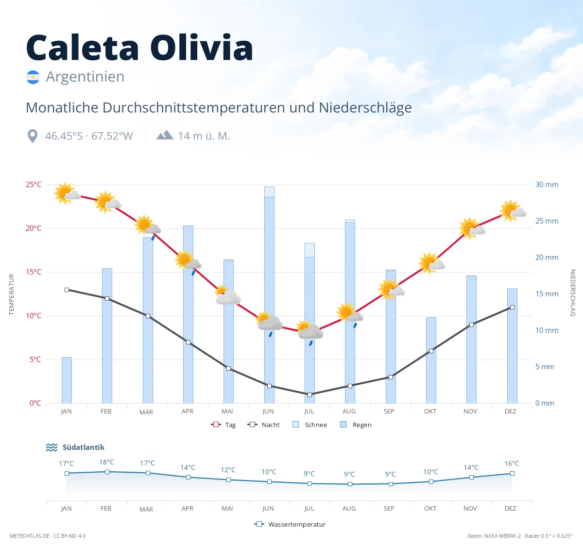 Caleta Olivia - monatliche Durchschnittstemperaturen und Niederschläge