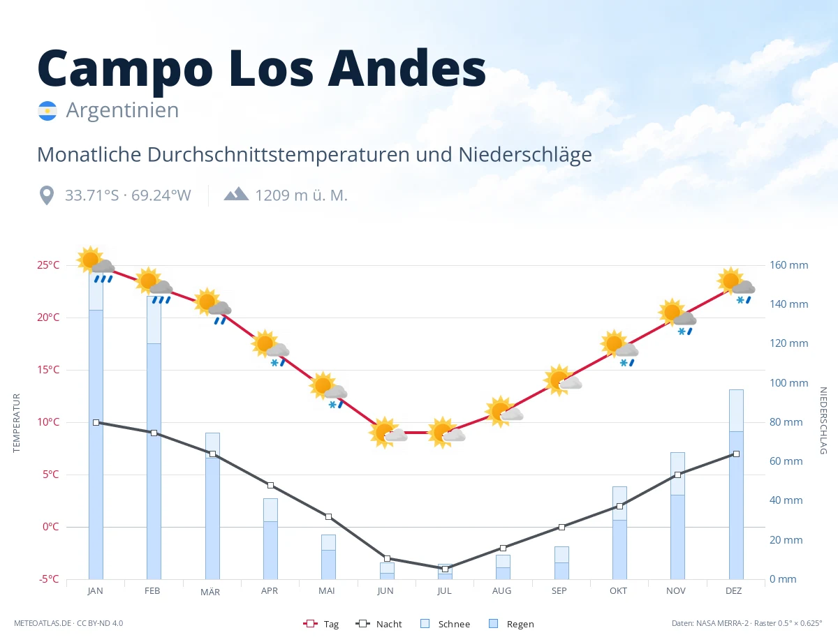 Campo Los Andes - monatliche Durchschnittstemperaturen und Niederschläge