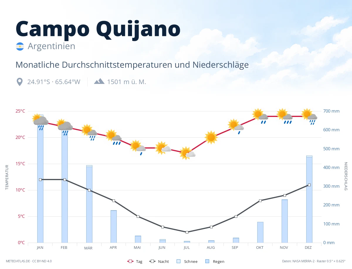 Campo Quijano - monatliche Durchschnittstemperaturen und Niederschläge