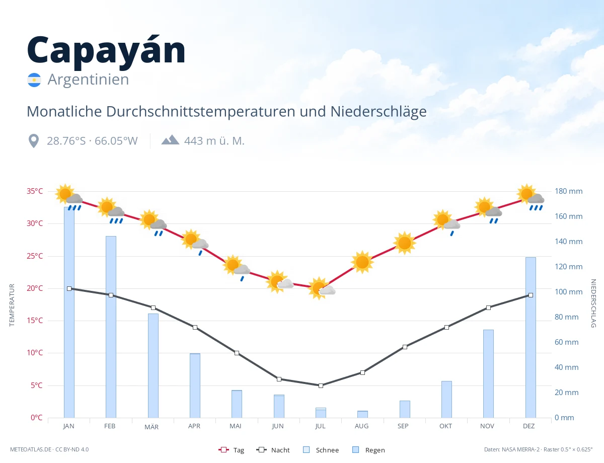 Capayán - monatliche Durchschnittstemperaturen und Niederschläge
