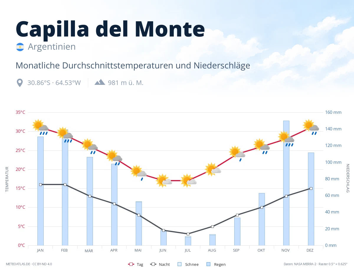Capilla del Monte - monatliche Durchschnittstemperaturen und Niederschläge