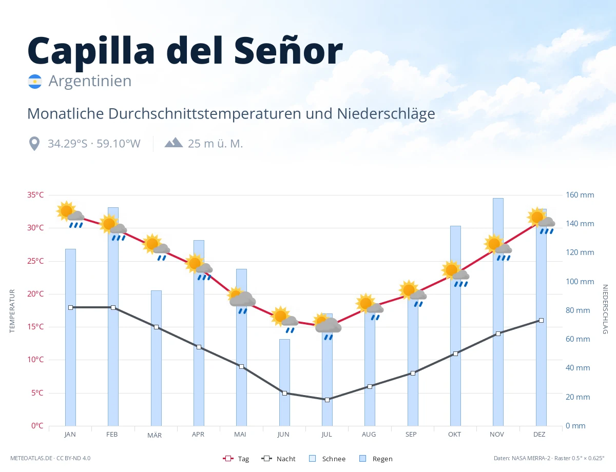 Capilla del Señor - monatliche Durchschnittstemperaturen und Niederschläge