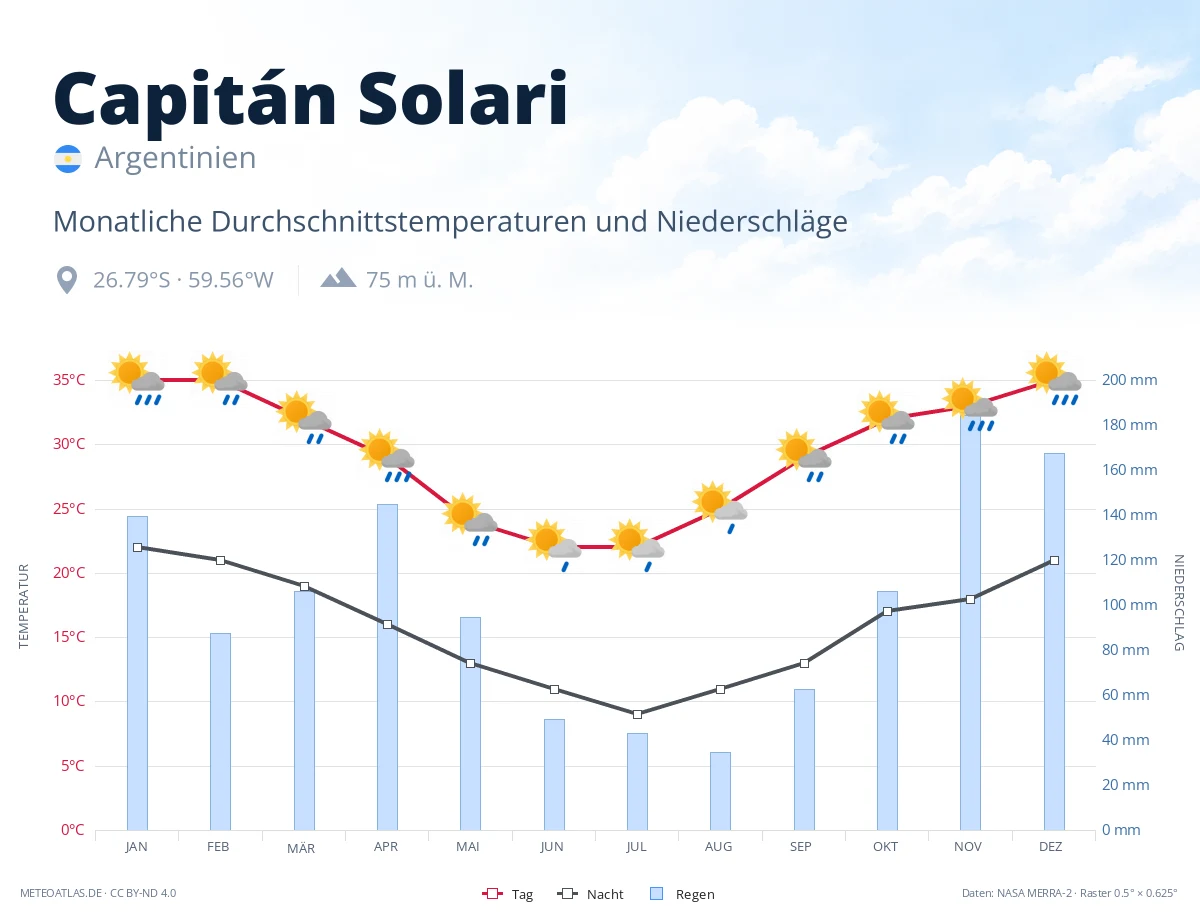 Capitán Solari - monatliche Durchschnittstemperaturen und Niederschläge