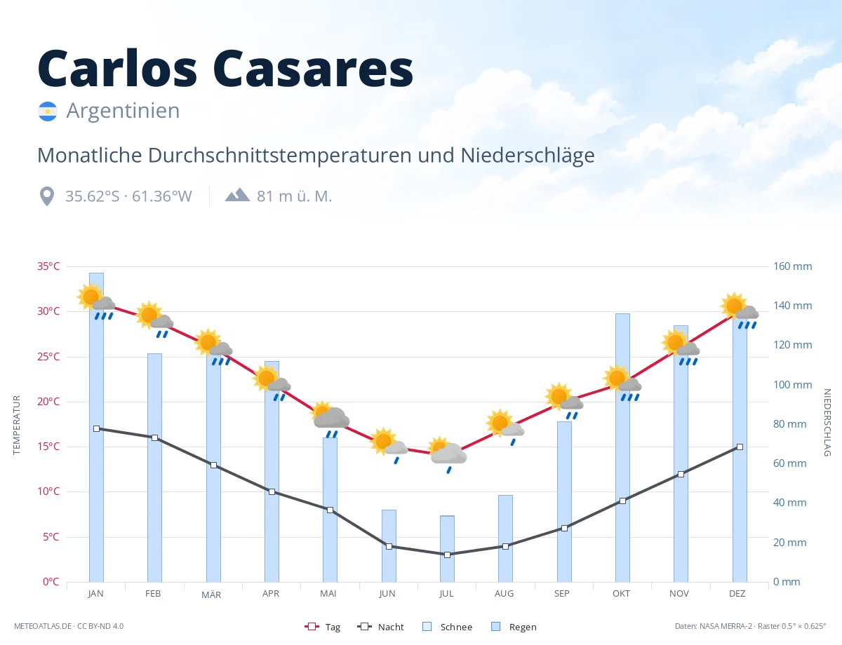 Carlos Casares - monatliche Durchschnittstemperaturen und Niederschläge
