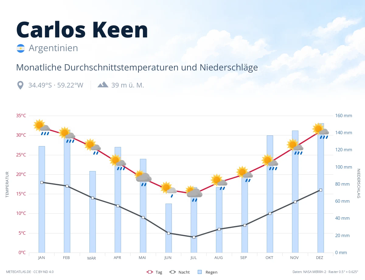Carlos Keen - monatliche Durchschnittstemperaturen und Niederschläge