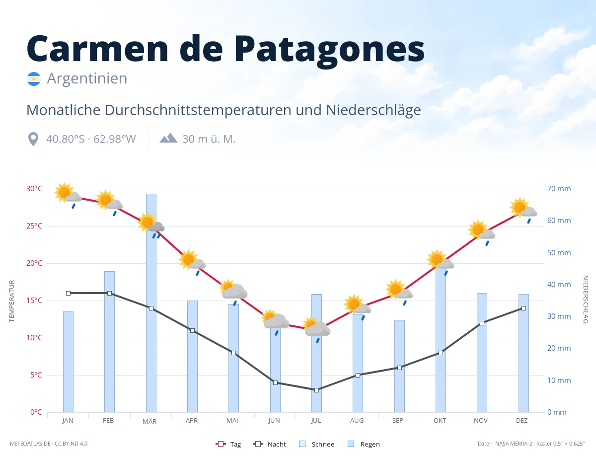 Carmen de Patagones - monatliche Durchschnittstemperaturen und Niederschläge