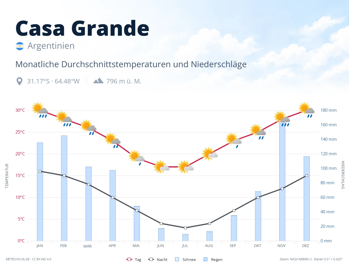 Casa Grande - monatliche Durchschnittstemperaturen und Niederschläge