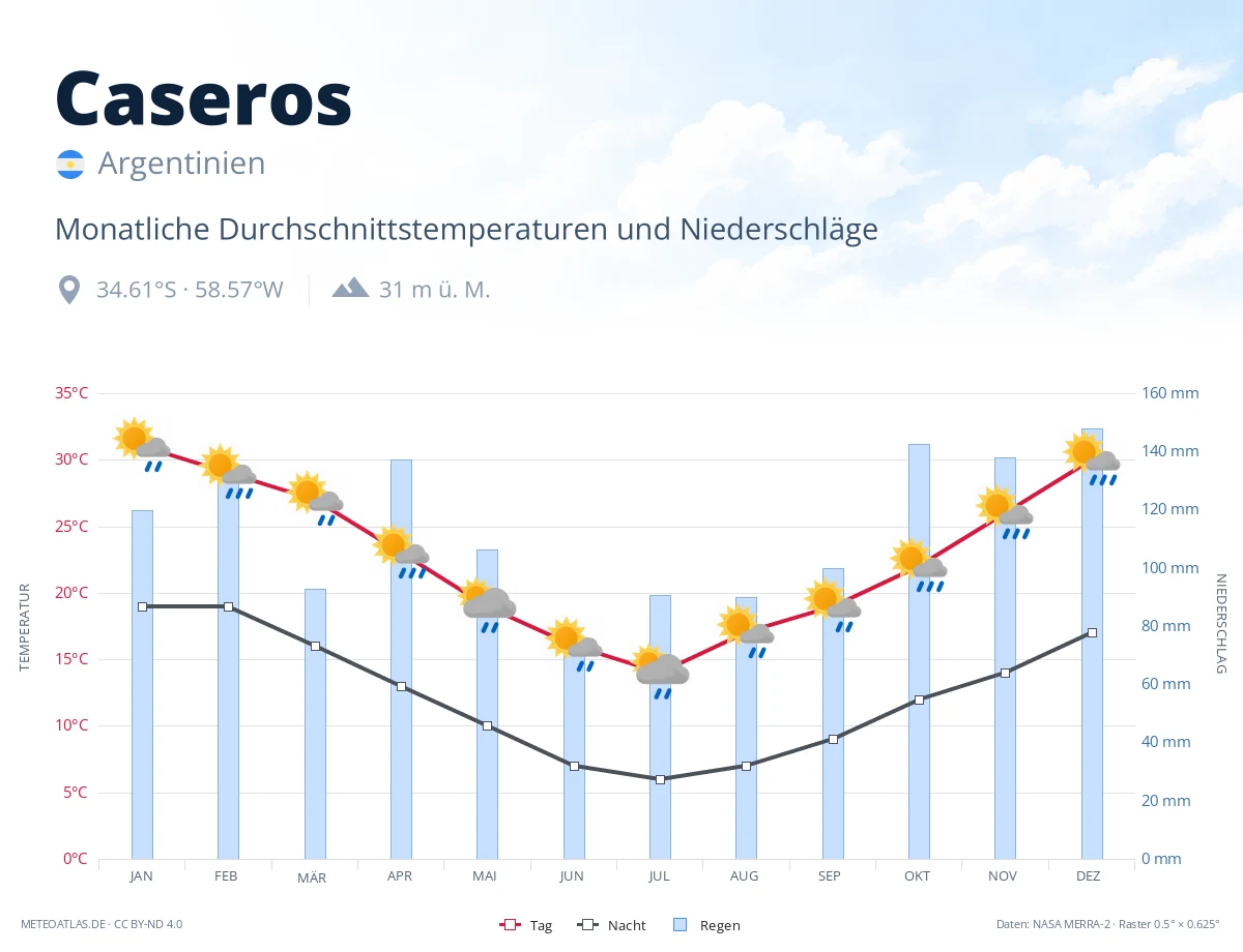 Caseros - monatliche Durchschnittstemperaturen und Niederschläge