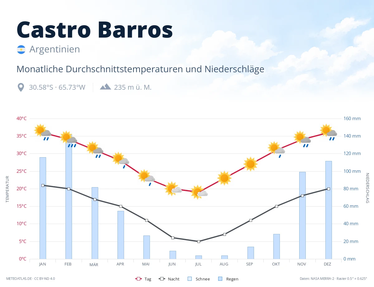 Castro Barros - monatliche Durchschnittstemperaturen und Niederschläge