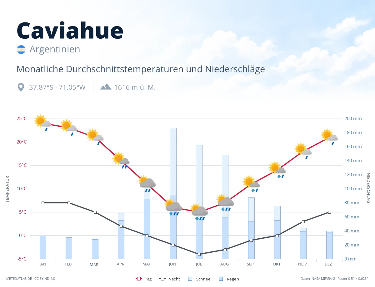 Caviahue - monatliche Durchschnittstemperaturen und Niederschläge