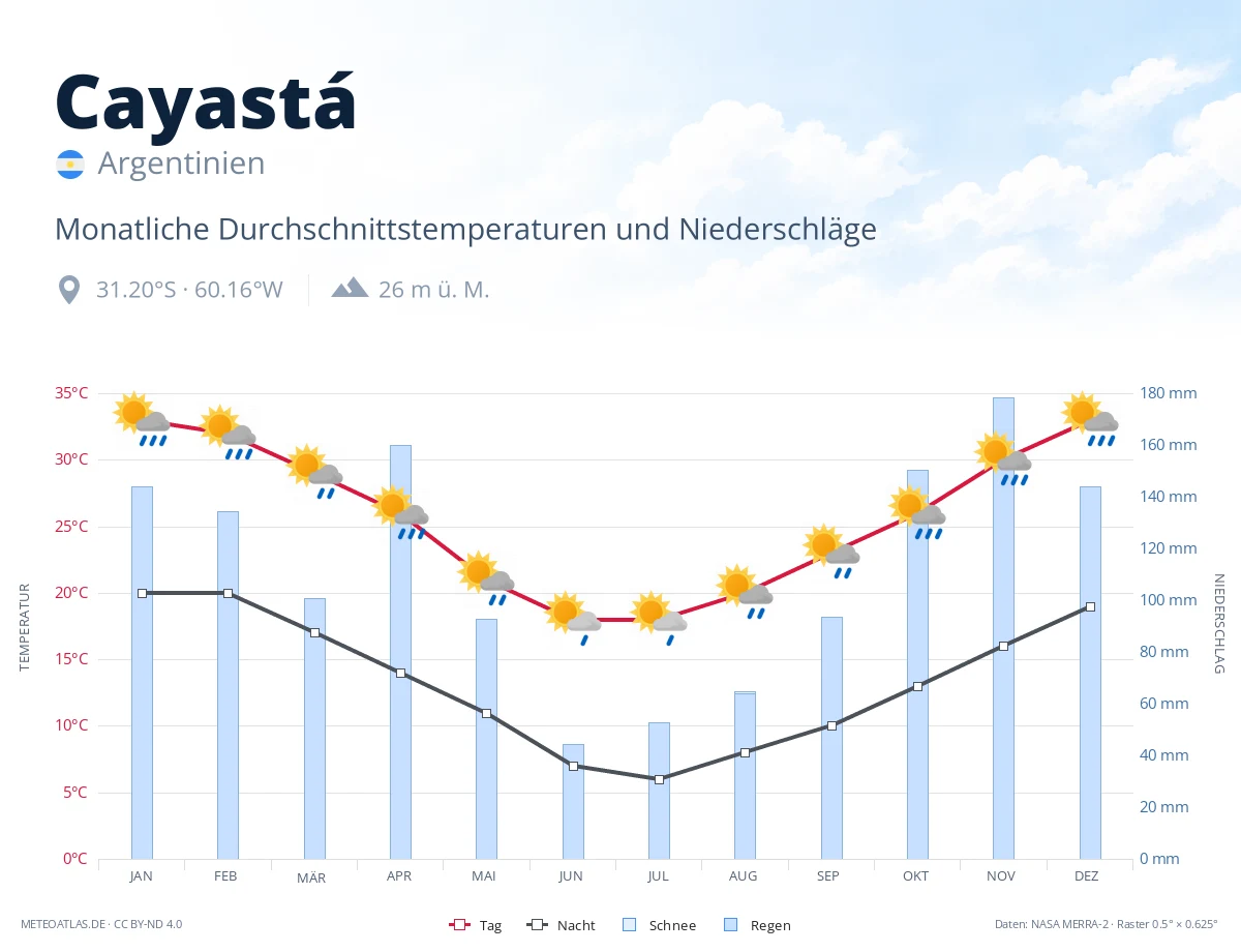 Cayastá - monatliche Durchschnittstemperaturen und Niederschläge