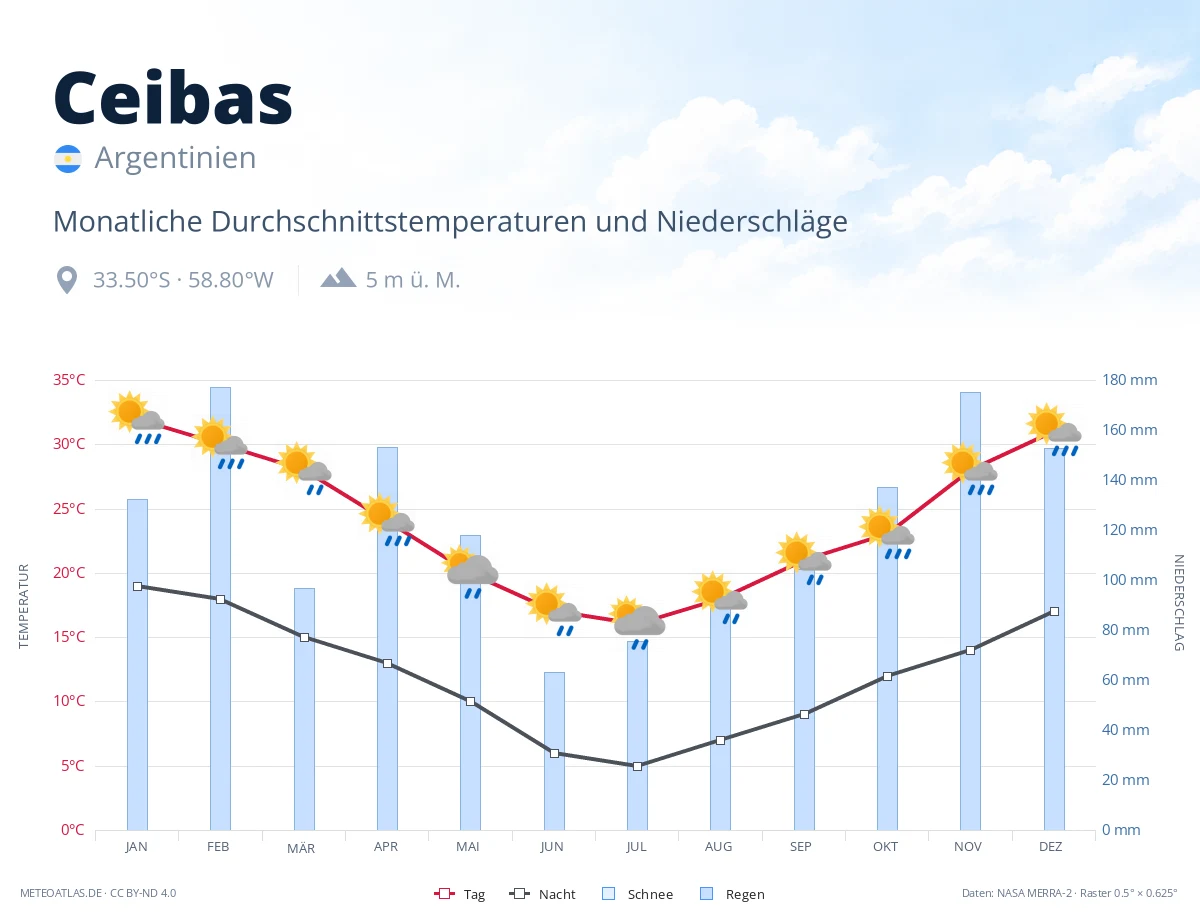 Ceibas - monatliche Durchschnittstemperaturen und Niederschläge