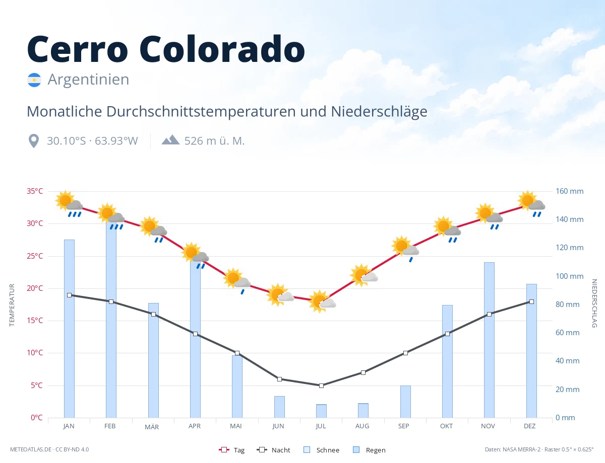 Cerro Colorado - monatliche Durchschnittstemperaturen und Niederschläge