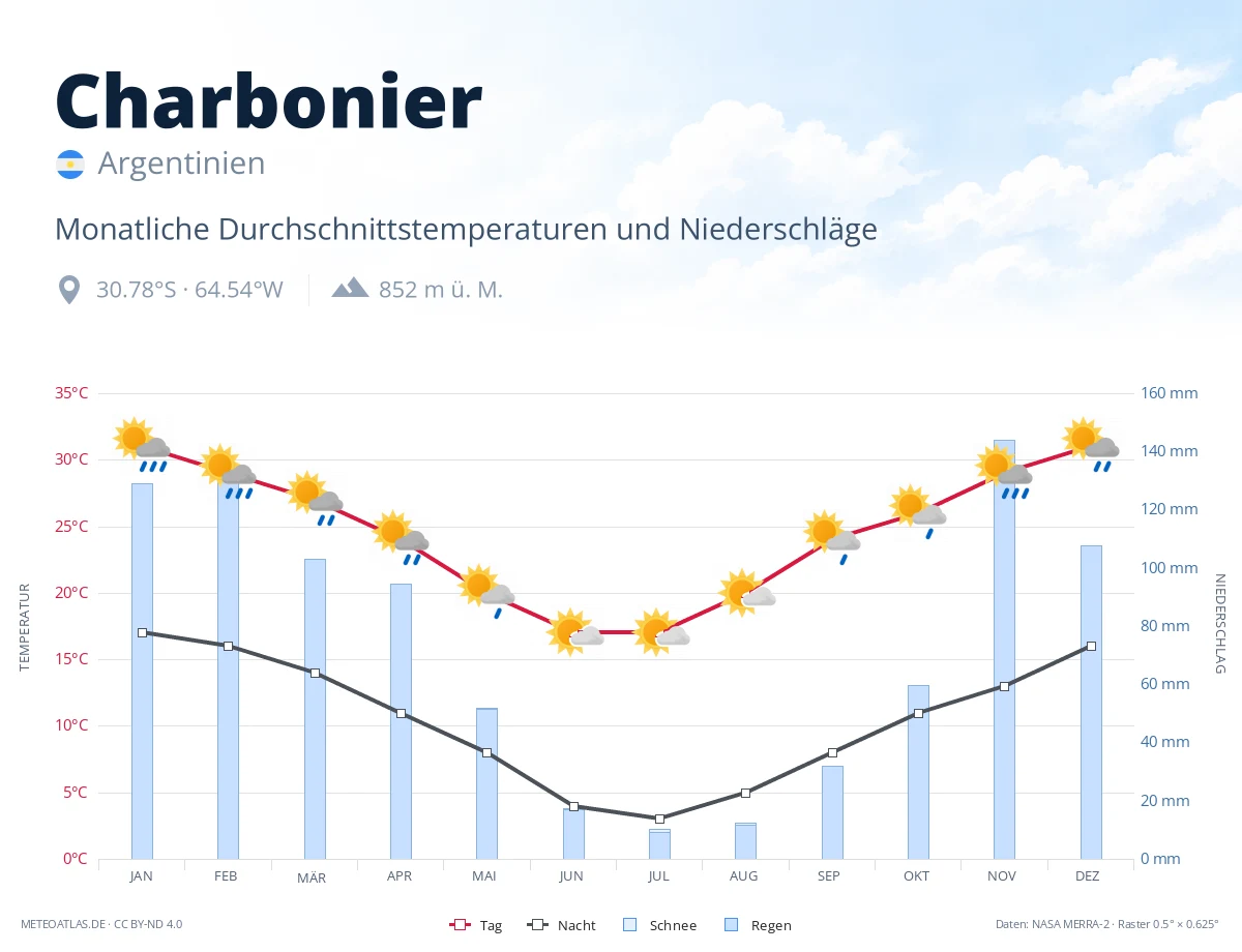Charbonier - monatliche Durchschnittstemperaturen und Niederschläge