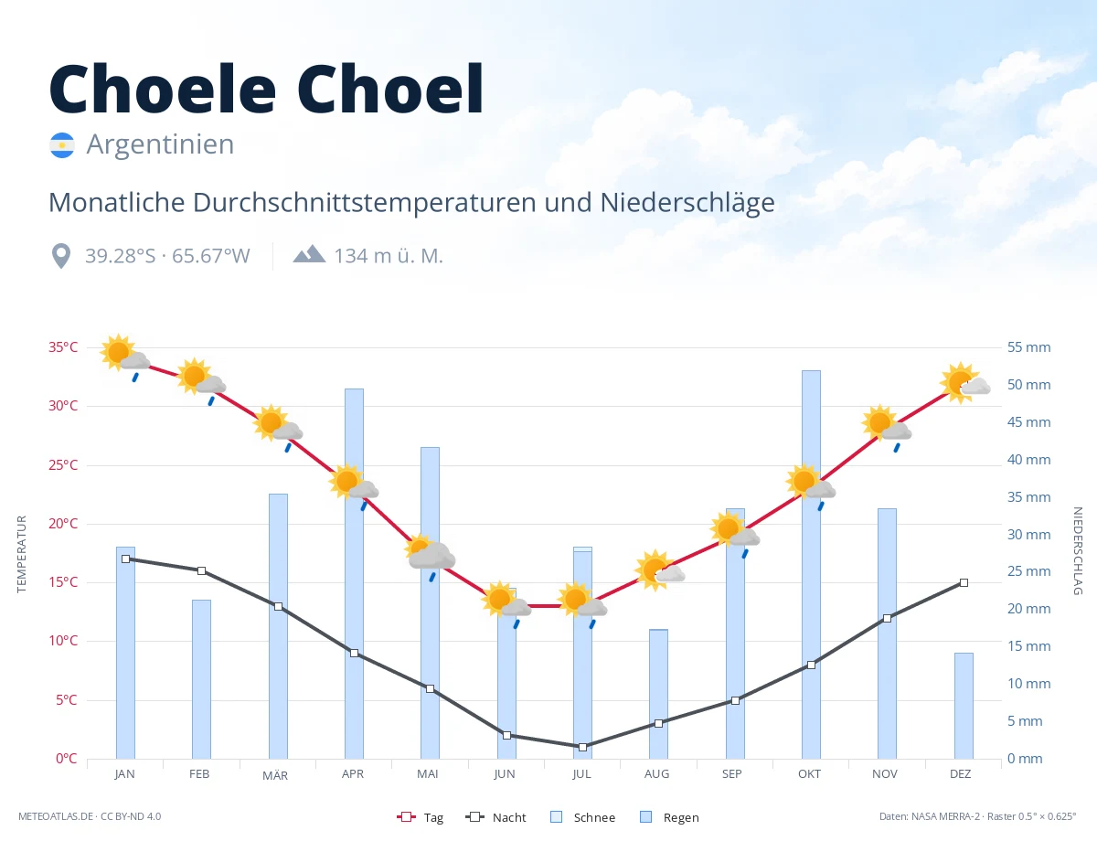 Choele Choel - monatliche Durchschnittstemperaturen und Niederschläge