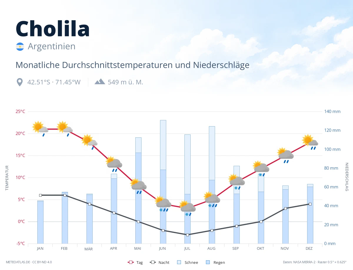Cholila - monatliche Durchschnittstemperaturen und Niederschläge