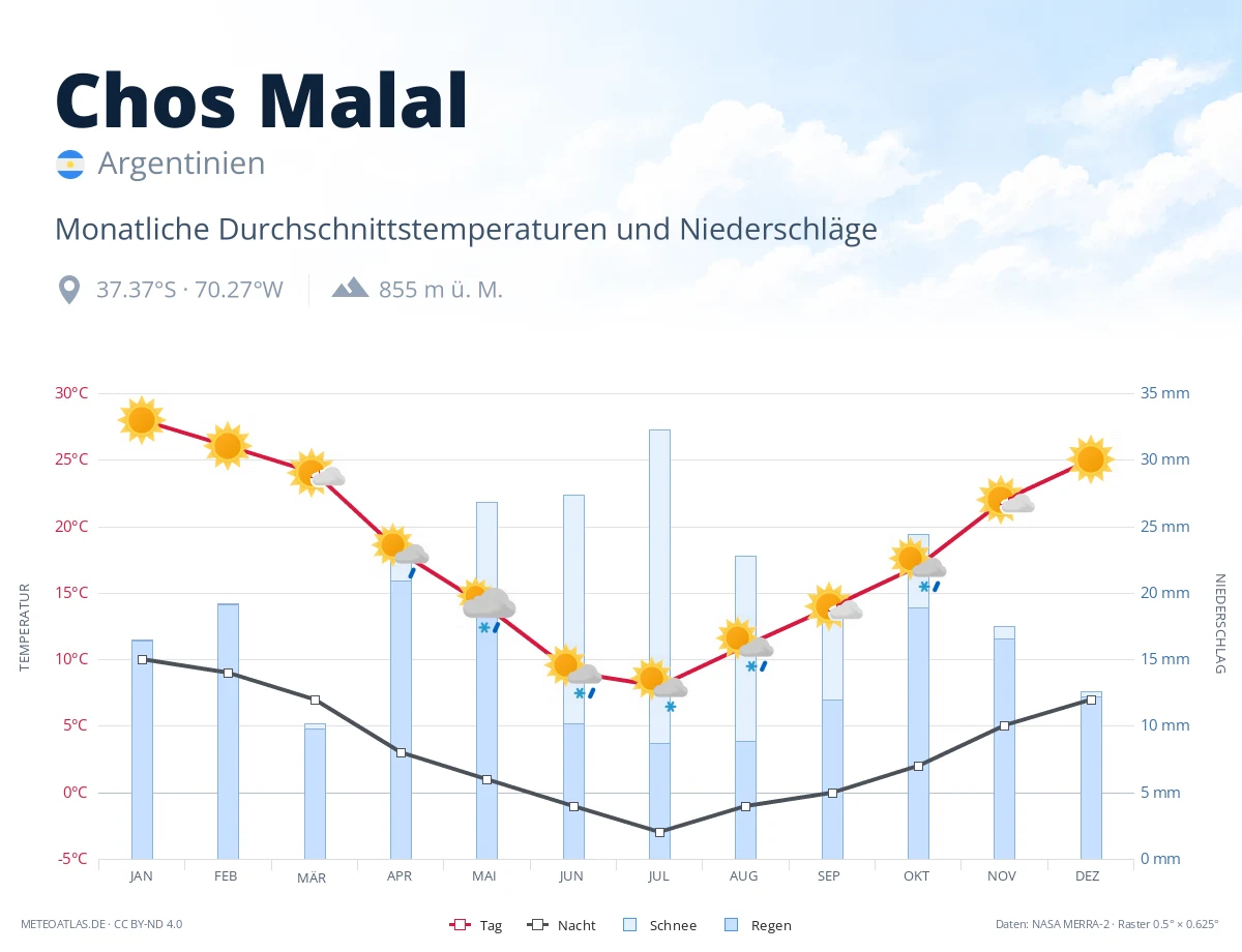 Chos Malal - monatliche Durchschnittstemperaturen und Niederschläge
