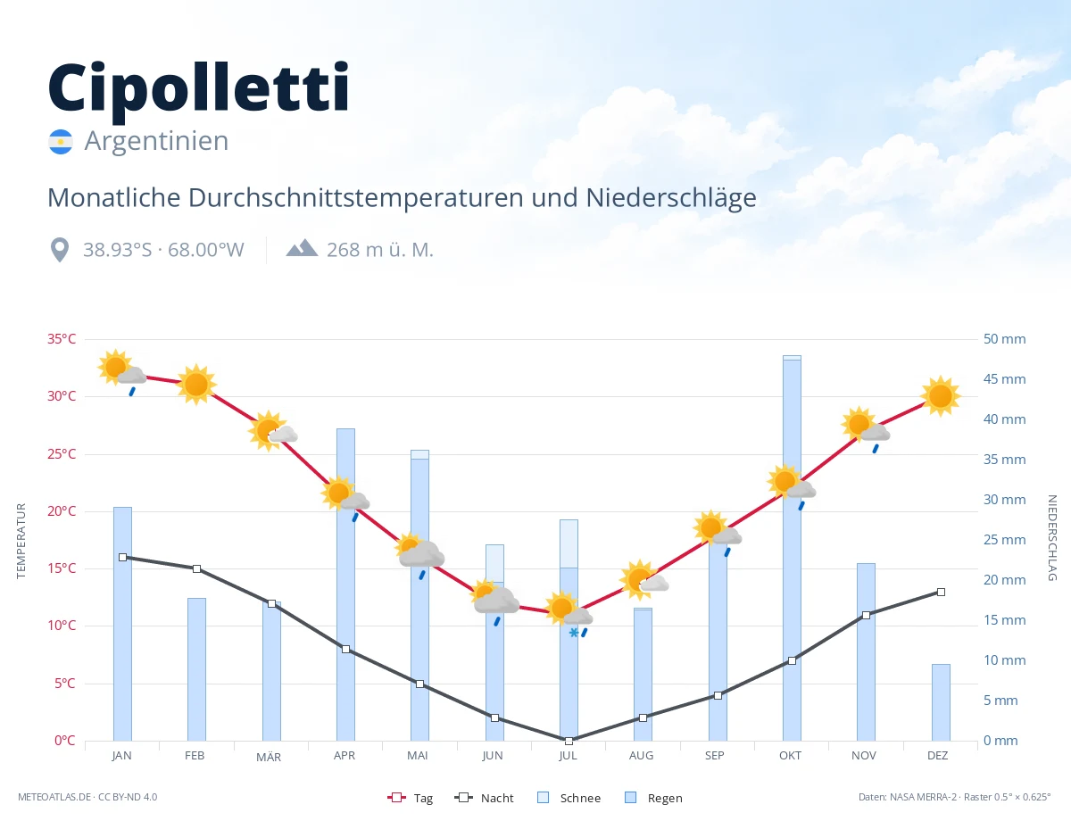 Cipolletti - monatliche Durchschnittstemperaturen und Niederschläge