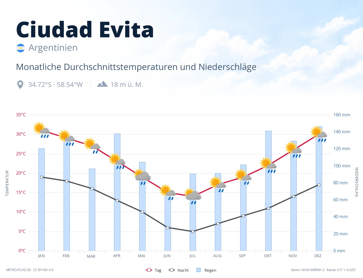 Ciudad Evita - monatliche Durchschnittstemperaturen und Niederschläge