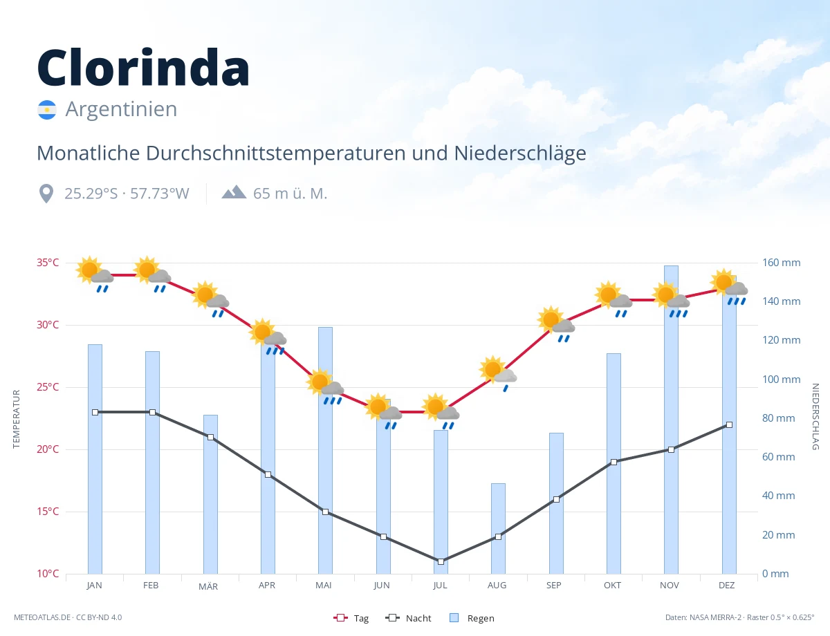 Clorinda - monatliche Durchschnittstemperaturen und Niederschläge