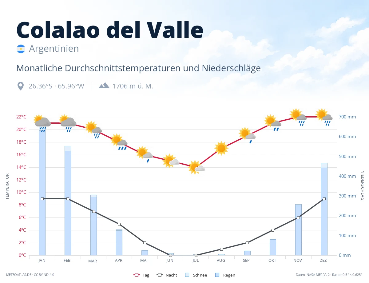 Colalao del Valle - monatliche Durchschnittstemperaturen und Niederschläge