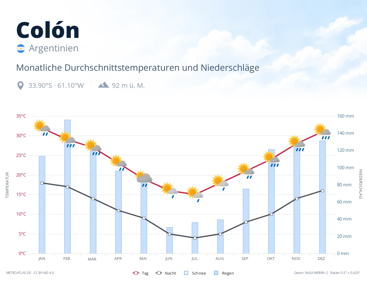 Colón - monatliche Durchschnittstemperaturen und Niederschläge