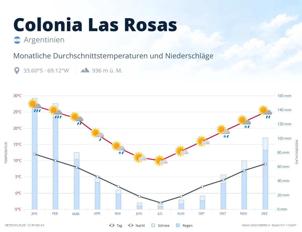 Colonia Las Rosas - monatliche Durchschnittstemperaturen und Niederschläge