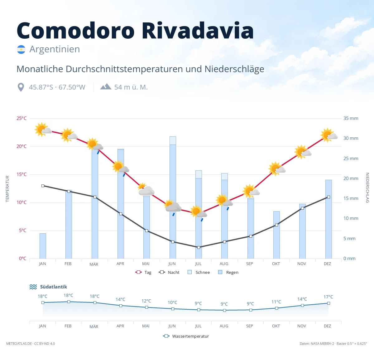 Comodoro Rivadavia - monatliche Durchschnittstemperaturen und Niederschläge