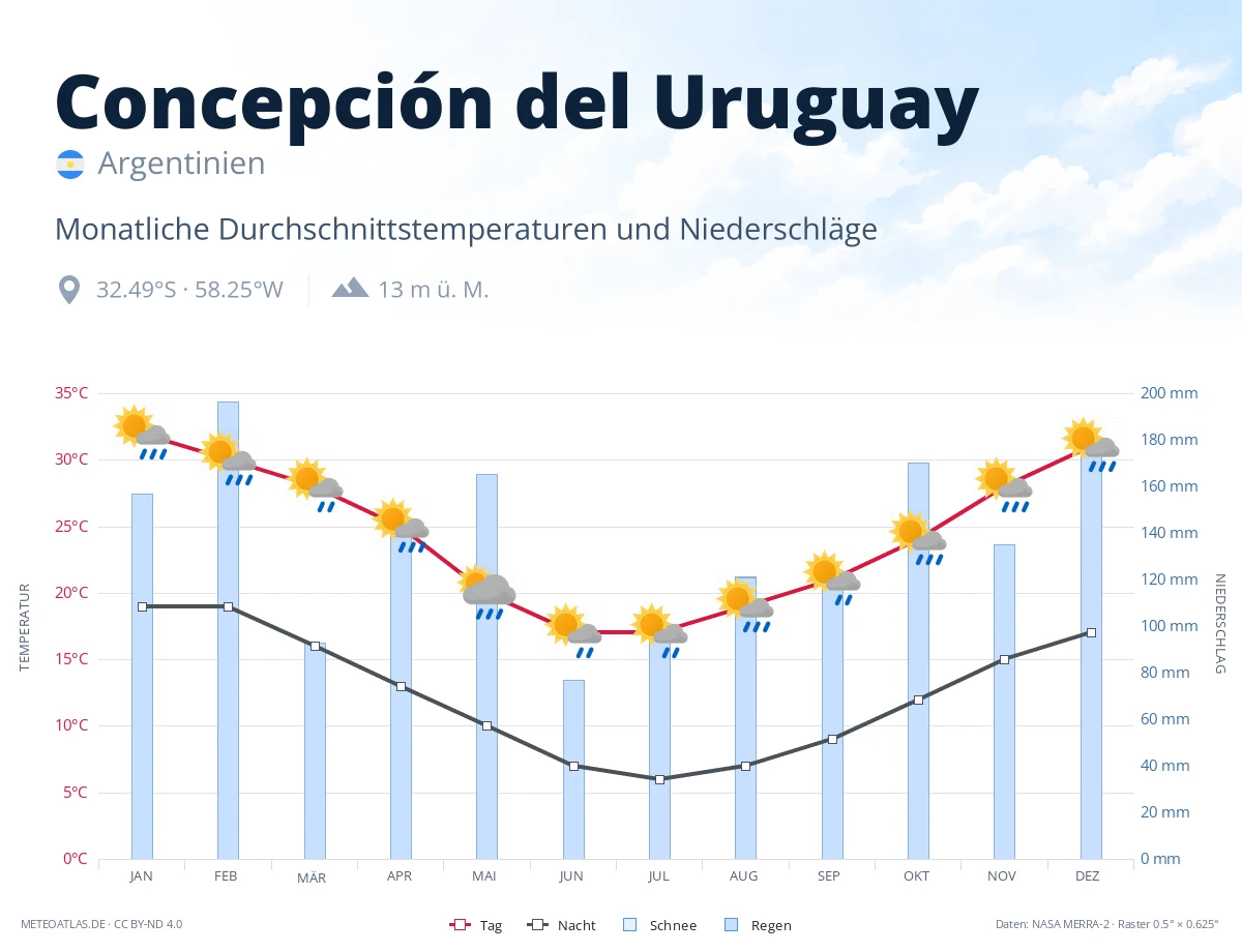 Concepción del Uruguay - monatliche Durchschnittstemperaturen und Niederschläge