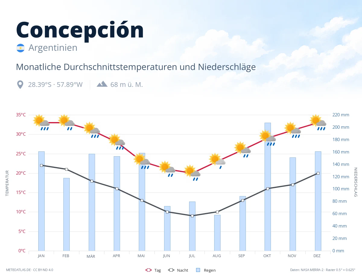 Concepción - monatliche Durchschnittstemperaturen und Niederschläge