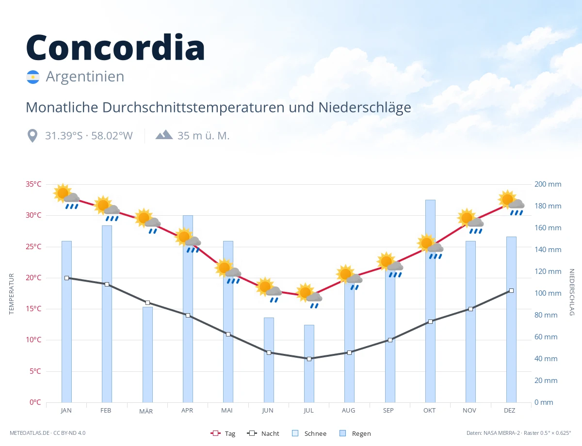 Concordia - monatliche Durchschnittstemperaturen und Niederschläge