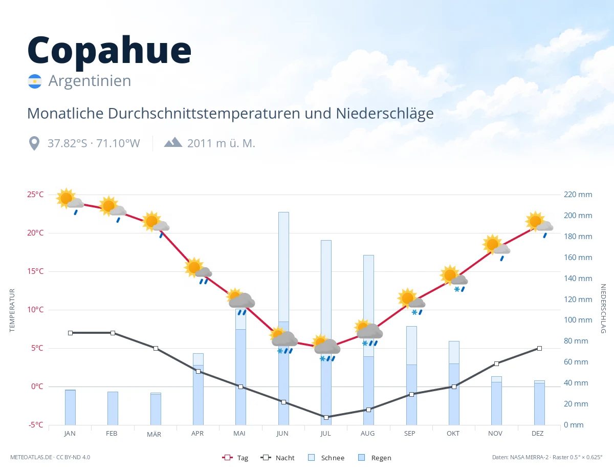 Copahue - monatliche Durchschnittstemperaturen und Niederschläge