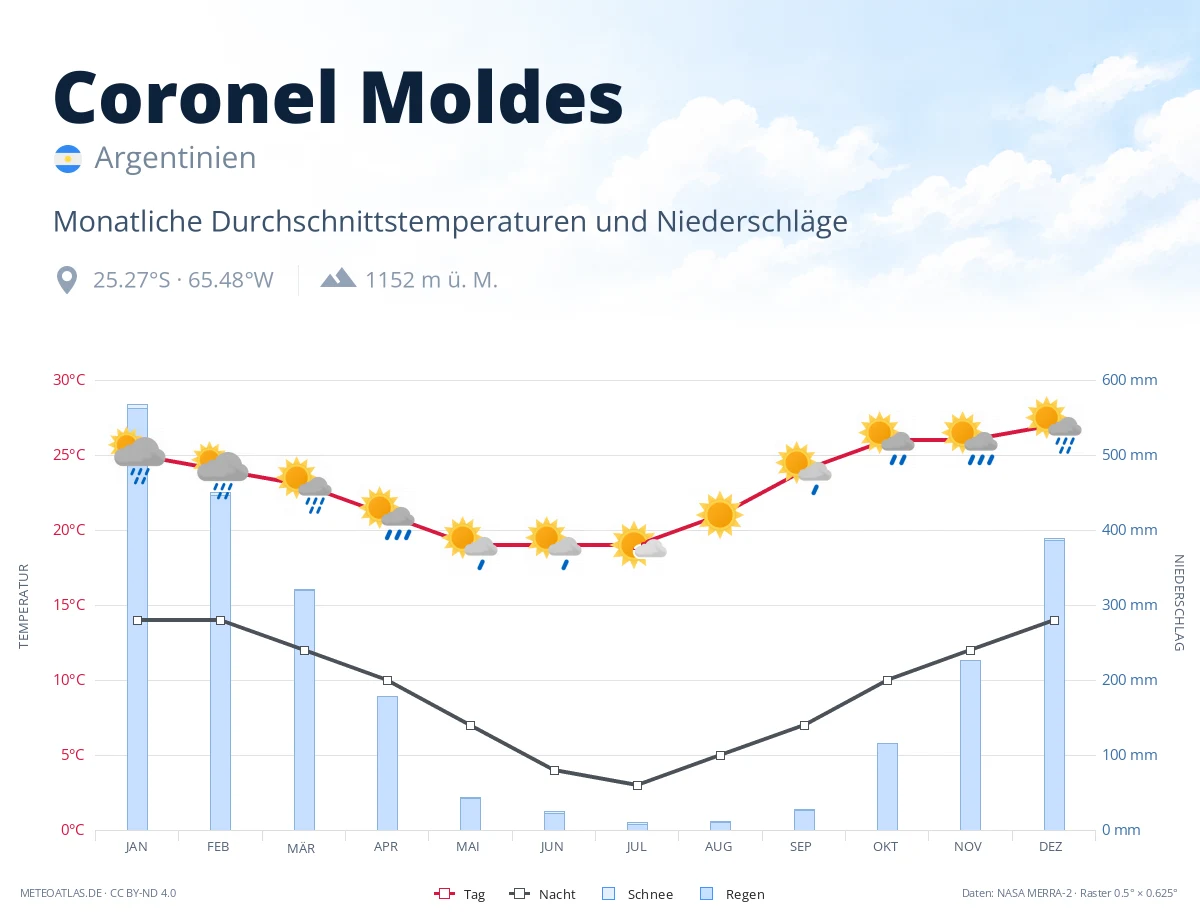 Coronel Moldes - monatliche Durchschnittstemperaturen und Niederschläge