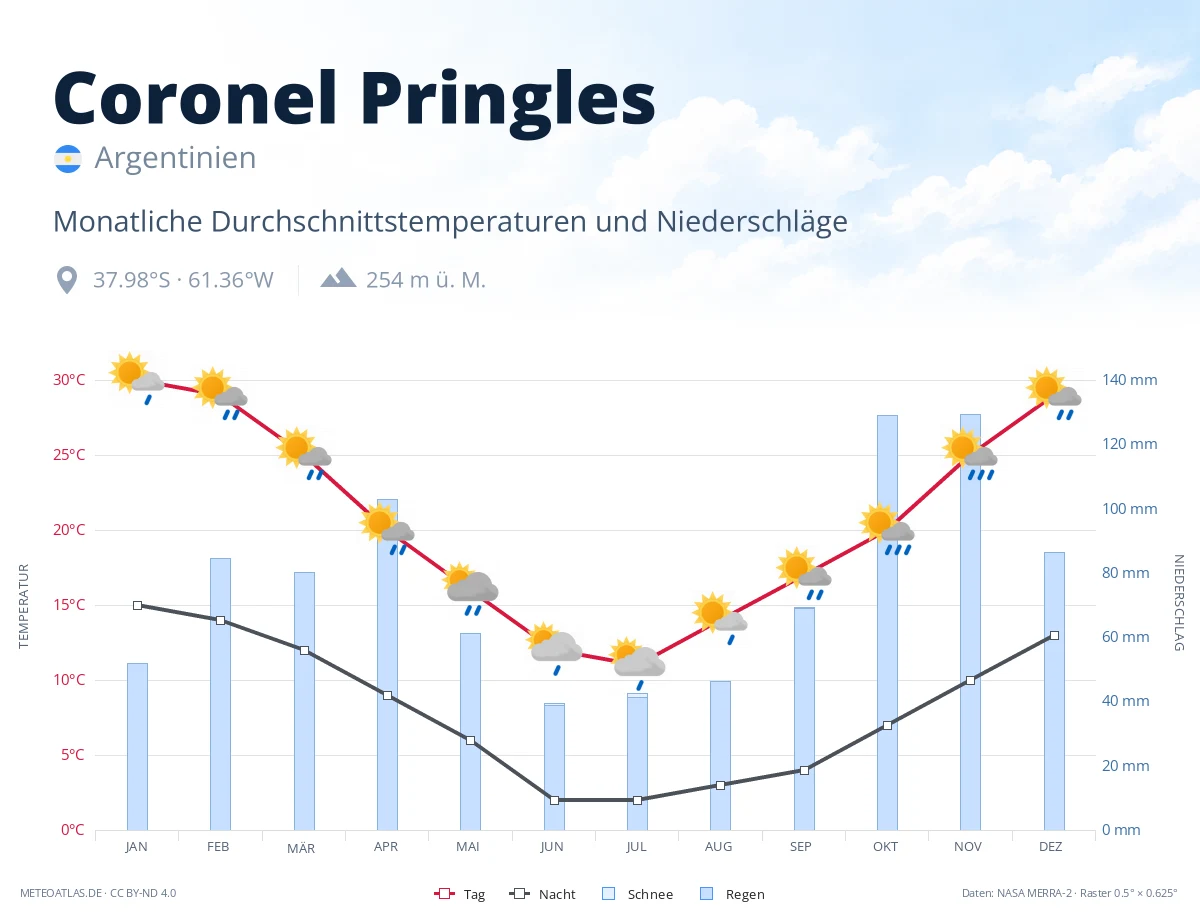 Coronel Pringles - monatliche Durchschnittstemperaturen und Niederschläge