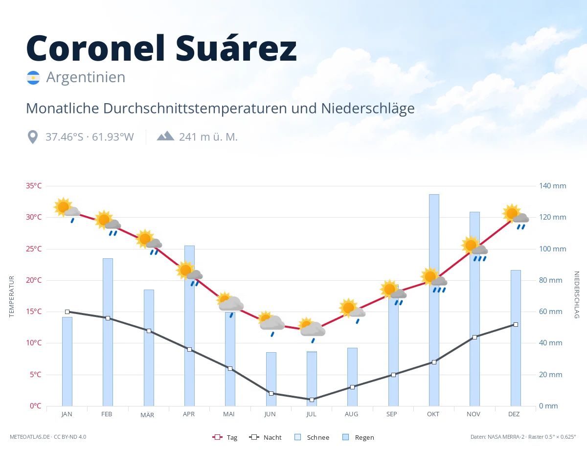 Coronel Suárez - monatliche Durchschnittstemperaturen und Niederschläge