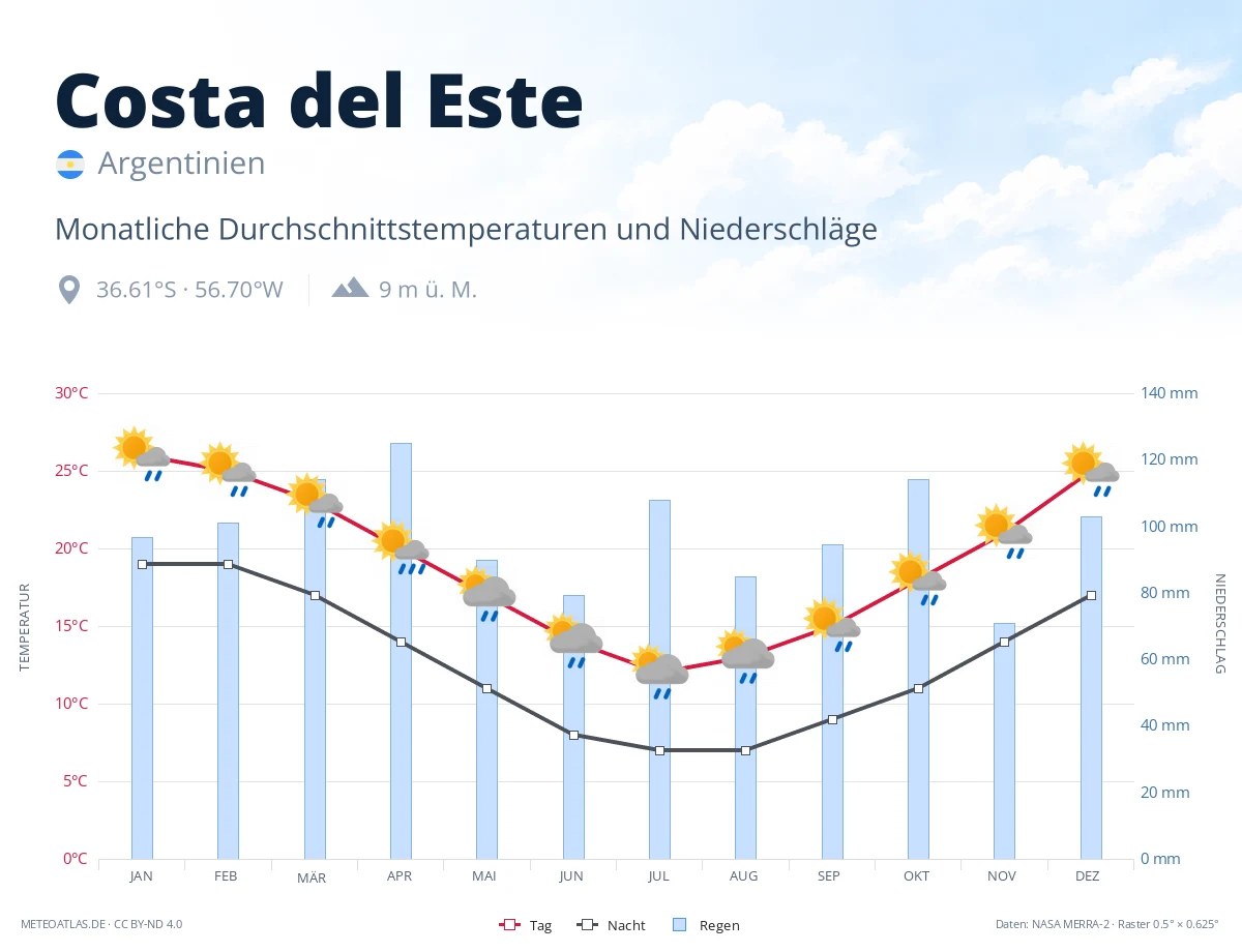 Costa del Este - monatliche Durchschnittstemperaturen und Niederschläge