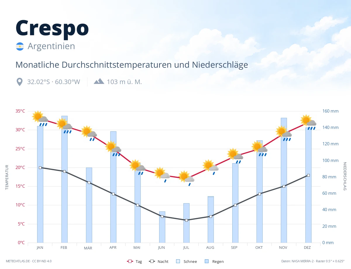 Crespo - monatliche Durchschnittstemperaturen und Niederschläge