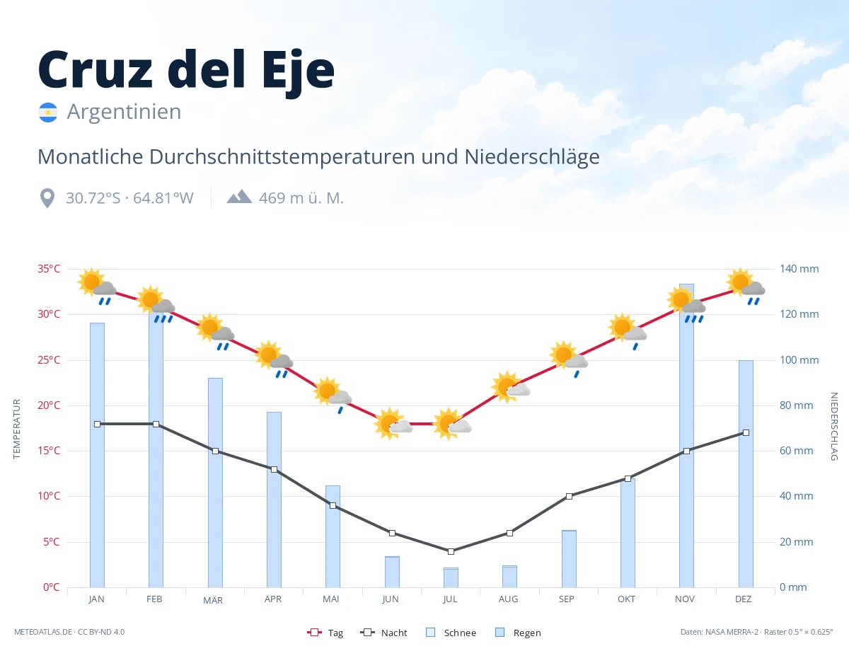 Cruz del Eje - monatliche Durchschnittstemperaturen und Niederschläge
