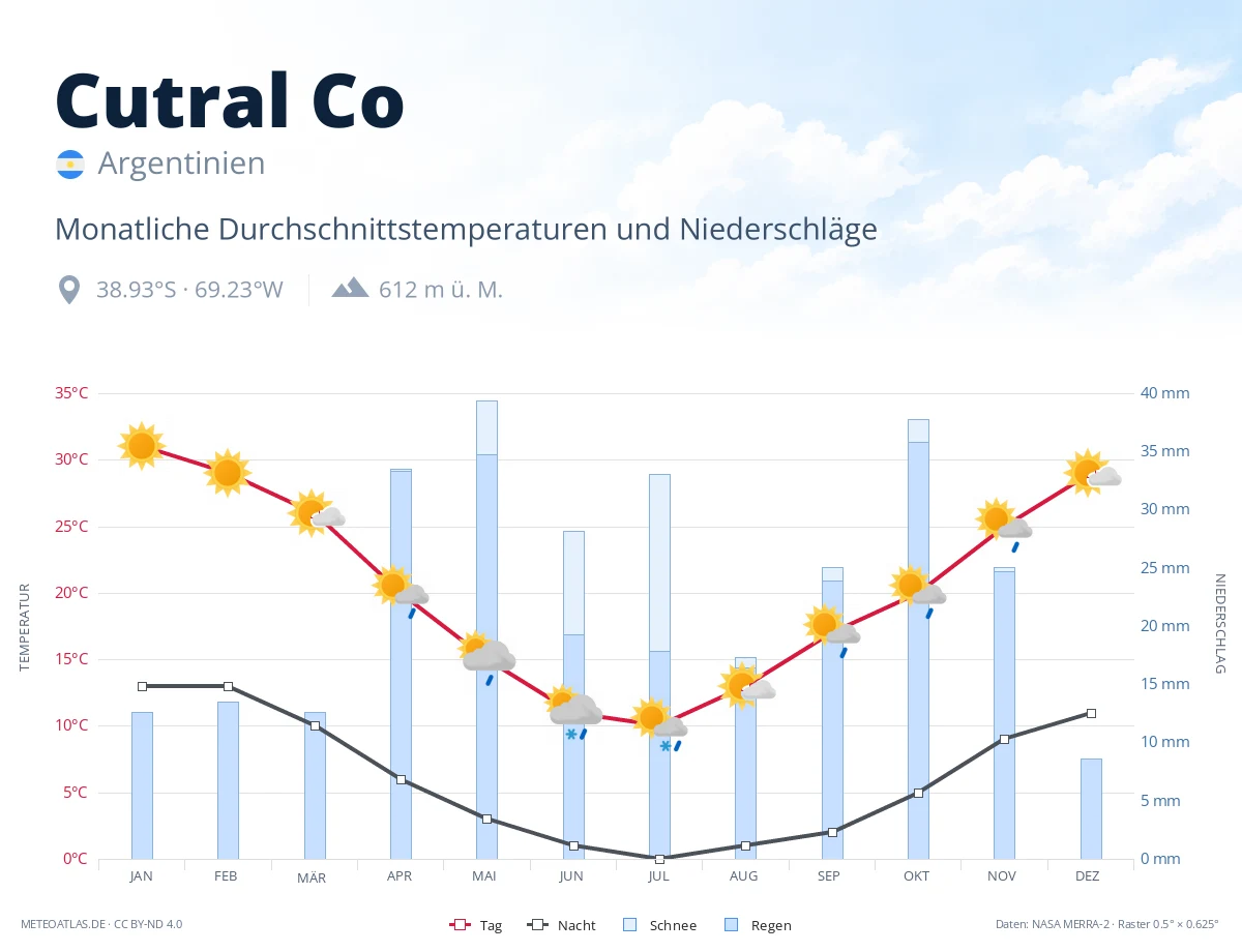 Cutral Co - monatliche Durchschnittstemperaturen und Niederschläge