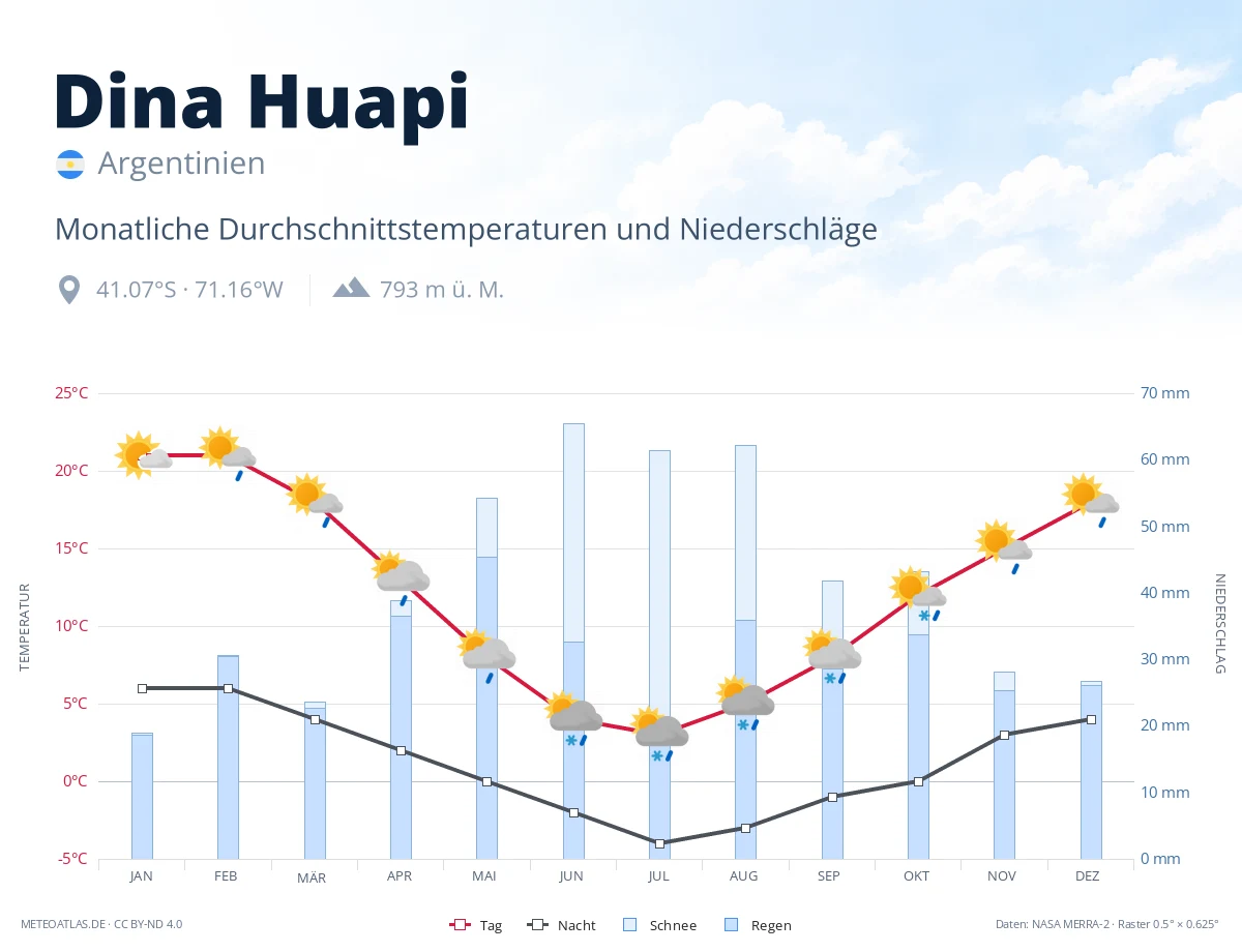 Dina Huapi - monatliche Durchschnittstemperaturen und Niederschläge