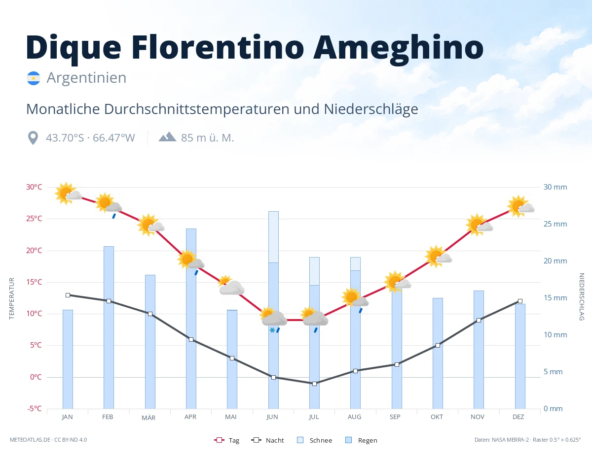 Dique Florentino Ameghino - monatliche Durchschnittstemperaturen und Niederschläge
