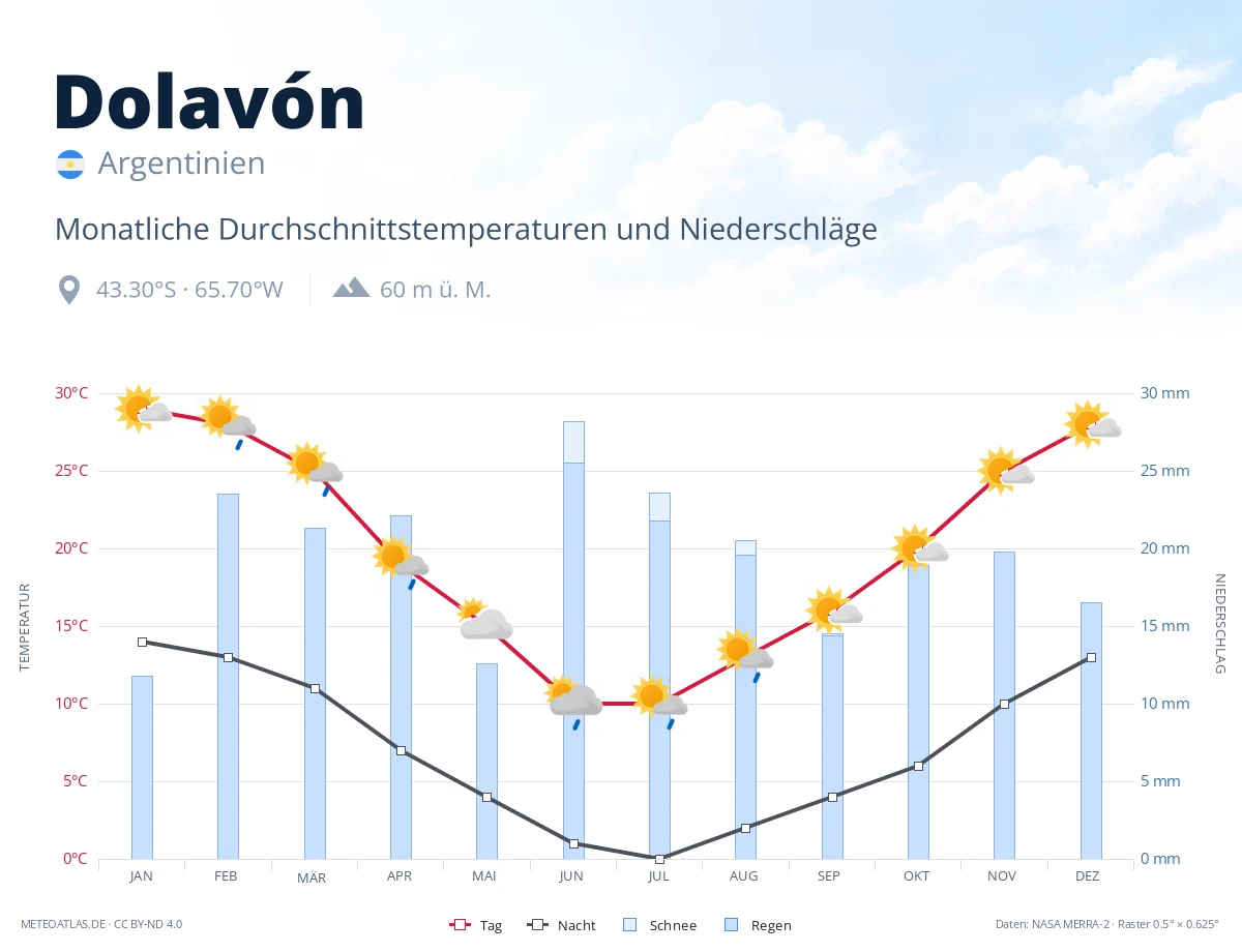 Dolavón - monatliche Durchschnittstemperaturen und Niederschläge