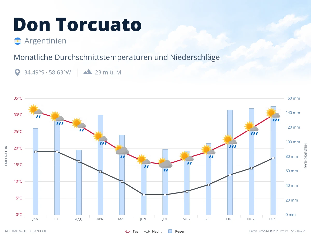 Don Torcuato - monatliche Durchschnittstemperaturen und Niederschläge