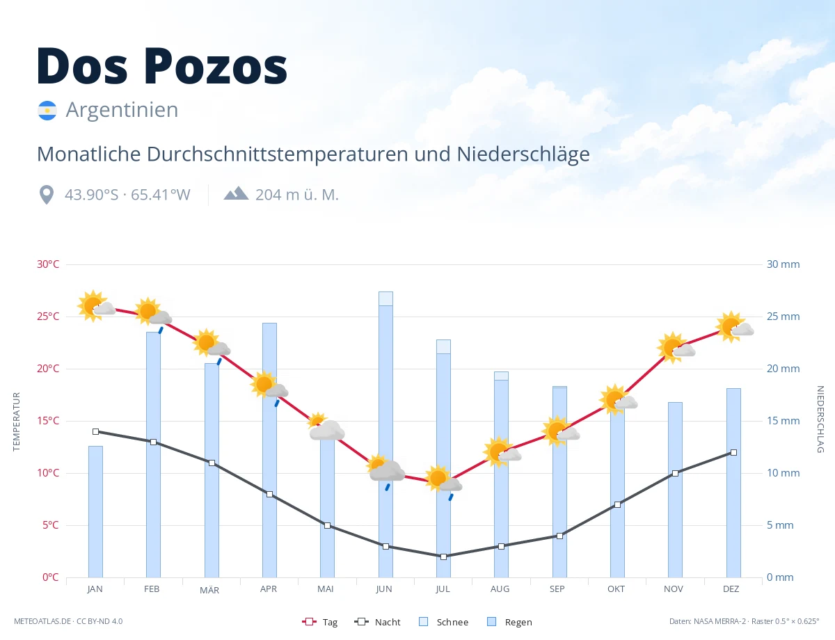 Dos Pozos - monatliche Durchschnittstemperaturen und Niederschläge