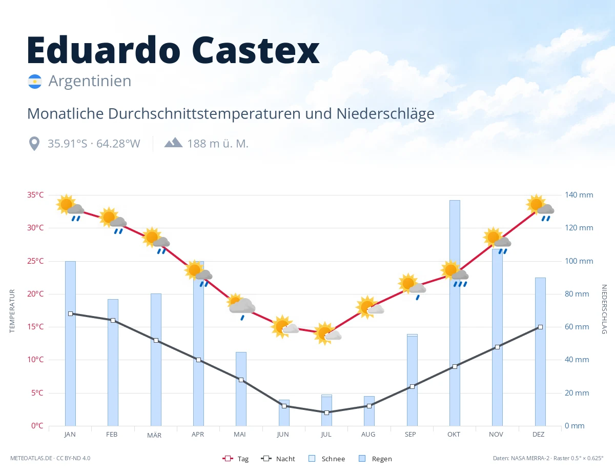 Eduardo Castex - monatliche Durchschnittstemperaturen und Niederschläge