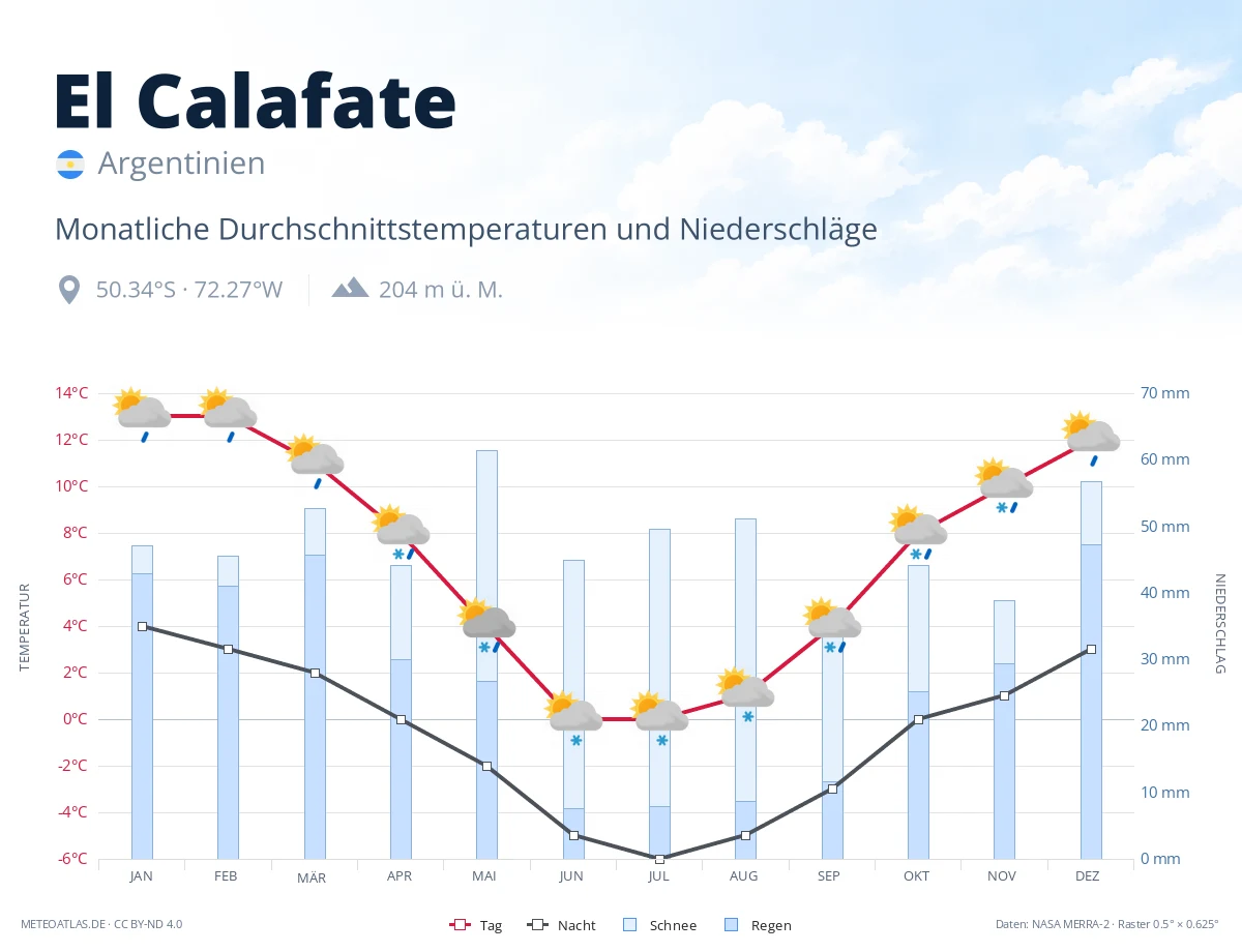 El Calafate - monatliche Durchschnittstemperaturen und Niederschläge